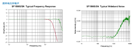 SF1500S.A頻響和噪聲